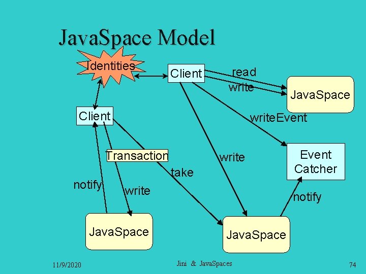 Java. Space Model Identities Client read write Client write. Event Transaction notify write take