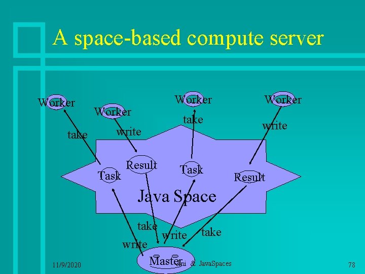 A space-based compute server Worker take Worker write Task Result take Task Worker write