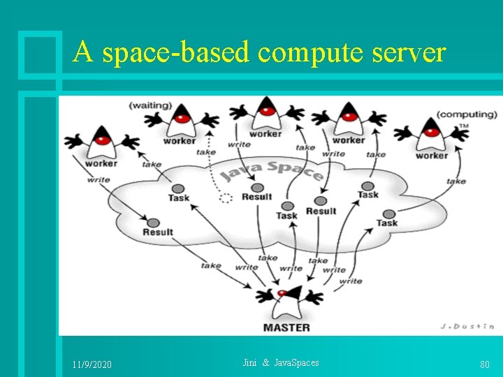 A space-based compute server 11/9/2020 Jini & Java. Spaces 80 