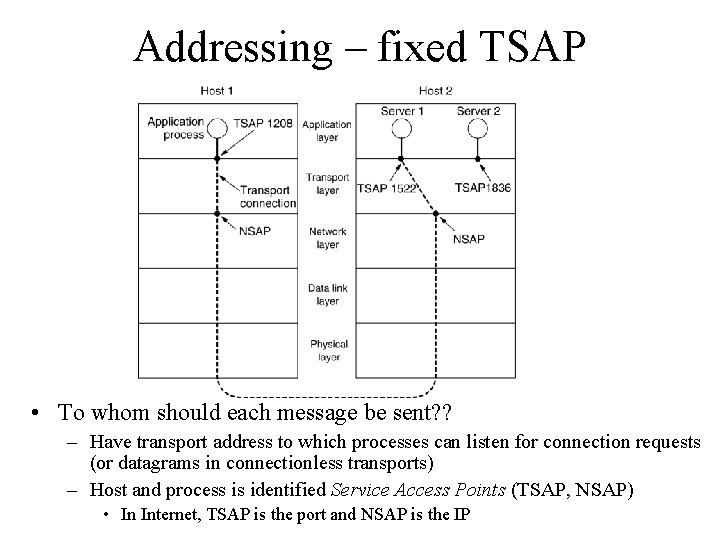 Addressing – fixed TSAP • To whom should each message be sent? ? –