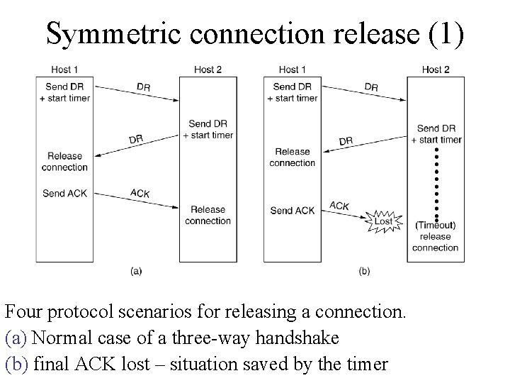 Symmetric connection release (1) Four protocol scenarios for releasing a connection. (a) Normal case