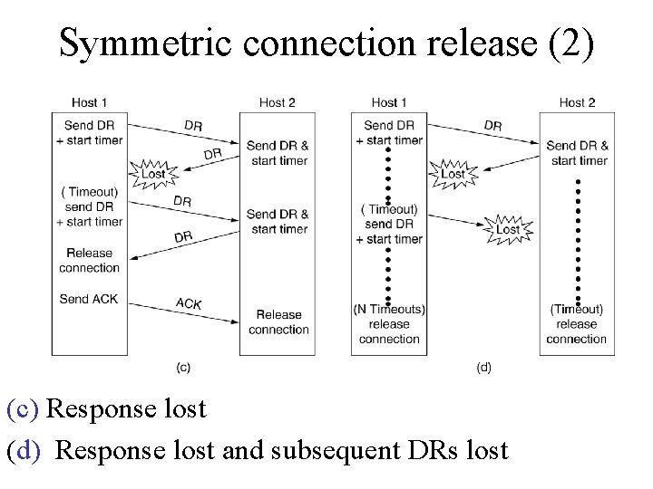 Symmetric connection release (2) (c) Response lost (d) Response lost and subsequent DRs lost