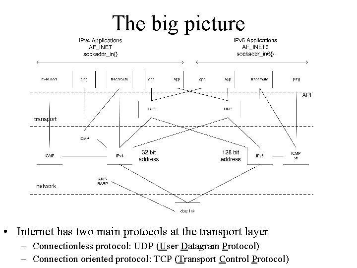 The big picture • Internet has two main protocols at the transport layer –