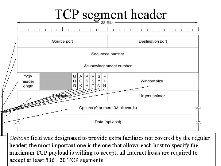 TCP segment header Options Source Sequence TCP URG ACK PSH RST SYN FIN Flow