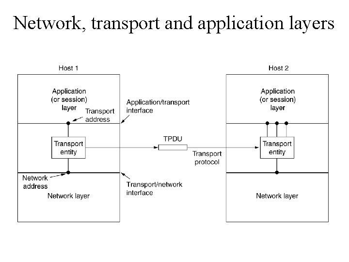 Network, transport and application layers 