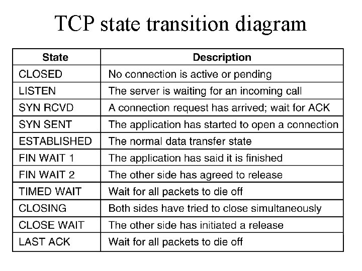 TCP state transition diagram 