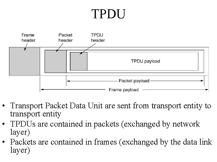 TPDU • Transport Packet Data Unit are sent from transport entity to transport entity