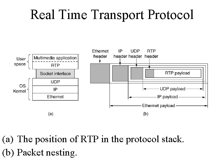 Real Time Transport Protocol (a) The position of RTP in the protocol stack. (b)
