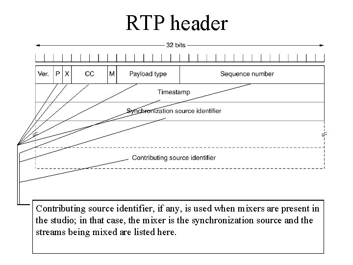 RTP header P bit indicates the packet has padded tothe apresent multiple of 4