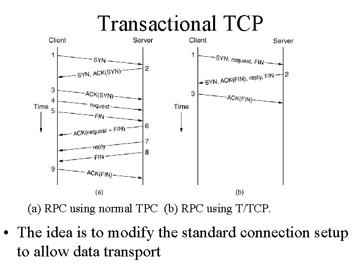 Transactional TCP (a) RPC using normal TPC (b) RPC using T/TCP. • The idea