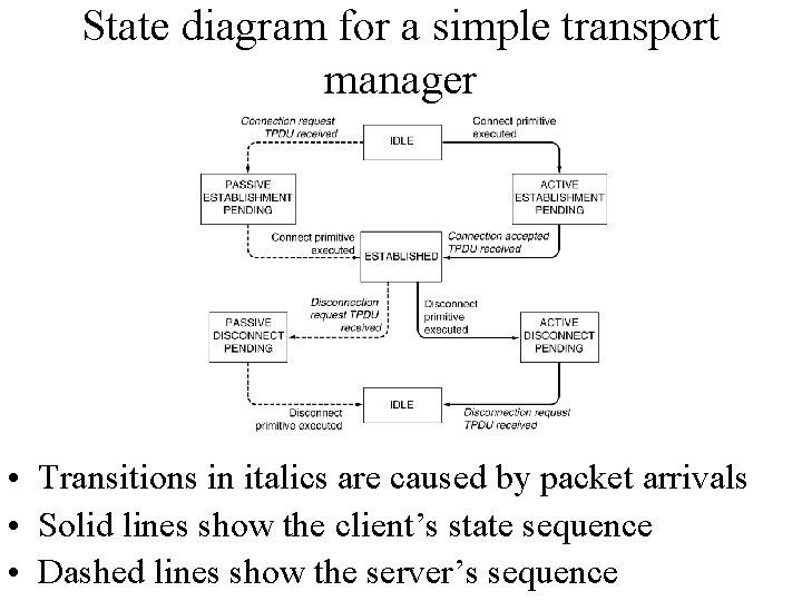 State diagram for a simple transport manager • Transitions in italics are caused by