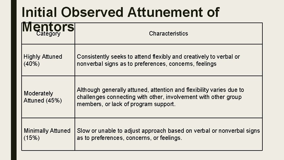 Initial Observed Attunement of Mentors Category Characteristics Highly Attuned (40%) Consistently seeks to attend