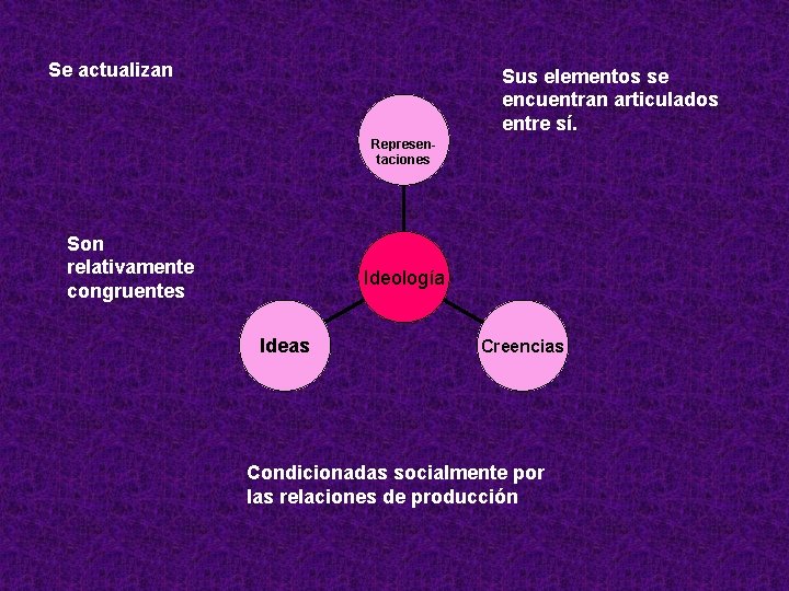 Se actualizan Sus elementos se encuentran articulados entre sí. Representaciones Son relativamente congruentes Ideología