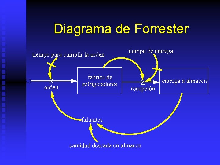 Diagrama de Forrester 