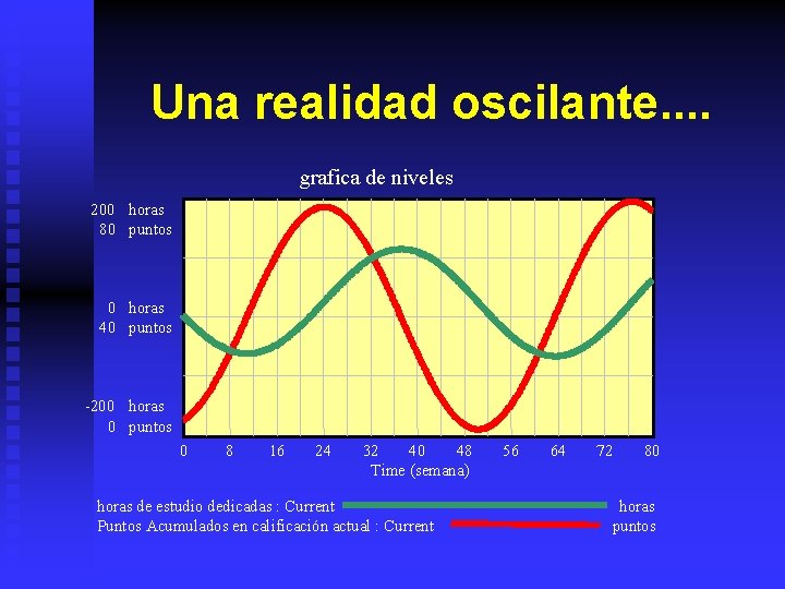 Una realidad oscilante. . grafica de niveles 200 horas 80 puntos 0 horas 40