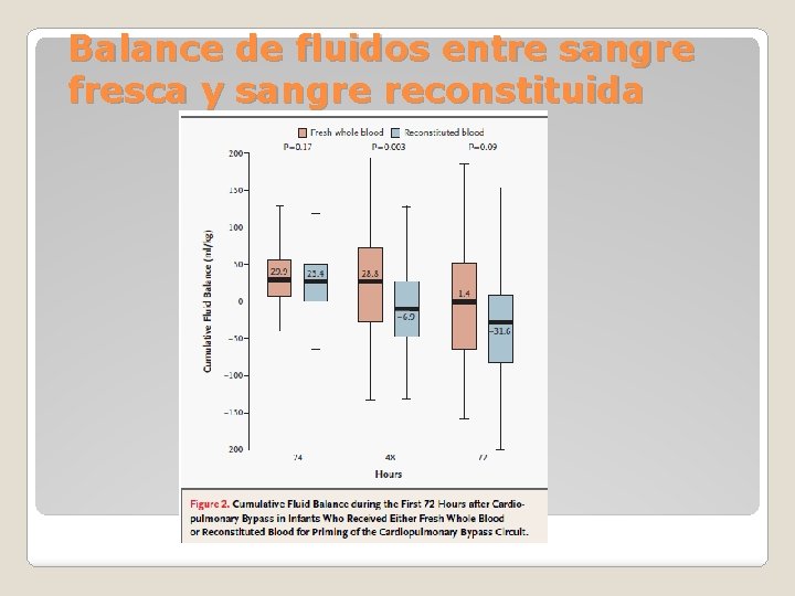 Balance de fluidos entre sangre fresca y sangre reconstituida 