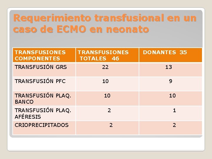 Requerimiento transfusional en un caso de ECMO en neonato TRANSFUSIONES COMPONENTES TRANSFUSIONES TOTALES 46
