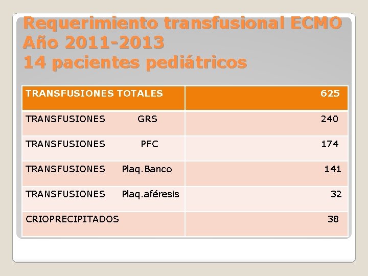 Requerimiento transfusional ECMO Año 2011 -2013 14 pacientes pediátricos TRANSFUSIONES TOTALES 625 TRANSFUSIONES GRS