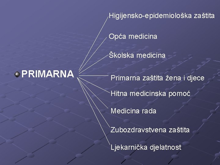 Higijensko-epidemiološka zaštita Opća medicina Školska medicina PRIMARNA Primarna zaštita žena i djece Hitna medicinska