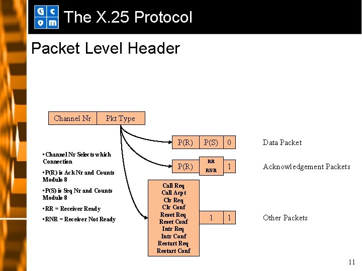 The X. 25 Protocol Packet Level Header Channel Nr Pkt Type P(R) • Channel