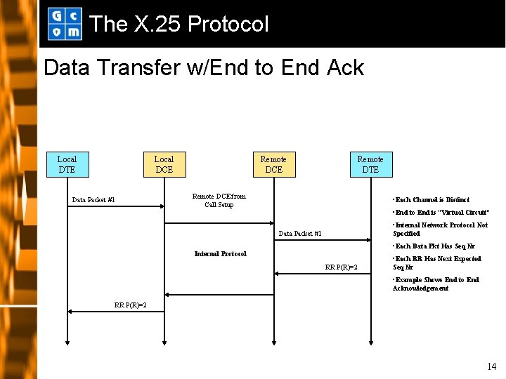 The X. 25 Protocol Data Transfer w/End to End Ack Local DTE Local DCE