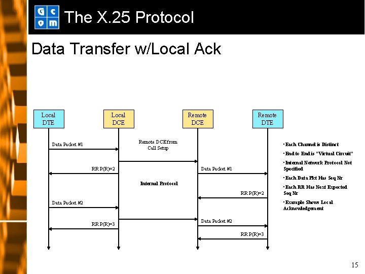 The X. 25 Protocol Data Transfer w/Local Ack Local DTE Local DCE Remote DTE