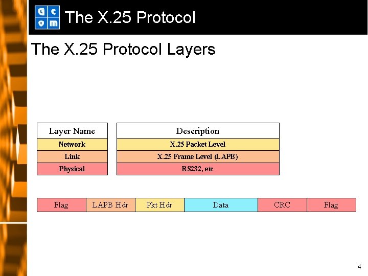 The X. 25 Protocol Layers Layer Name Description Network X. 25 Packet Level Link