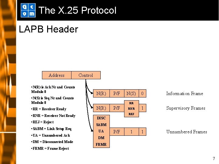 The X. 25 Protocol LAPB Header Address • N(R) is Ack Nr and Counts