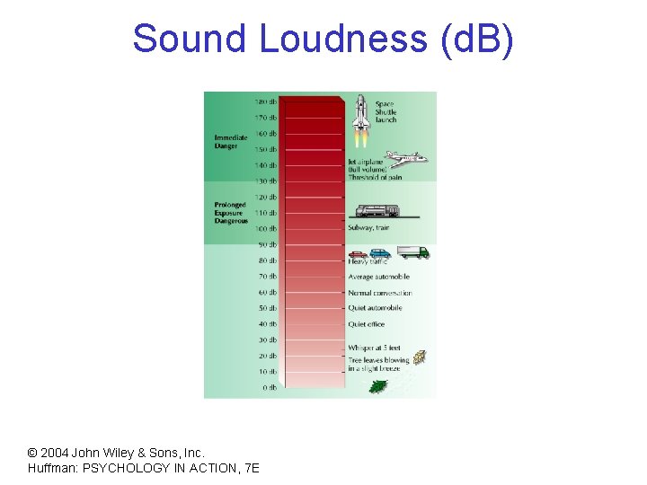 Sound Loudness (d. B) © 2004 John Wiley & Sons, Inc. Huffman: PSYCHOLOGY IN