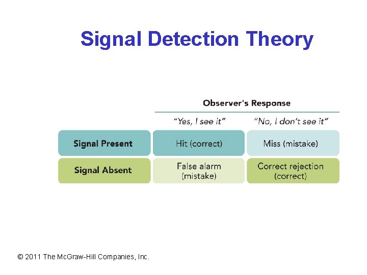 Signal Detection Theory © 2011 The Mc. Graw-Hill Companies, Inc. 