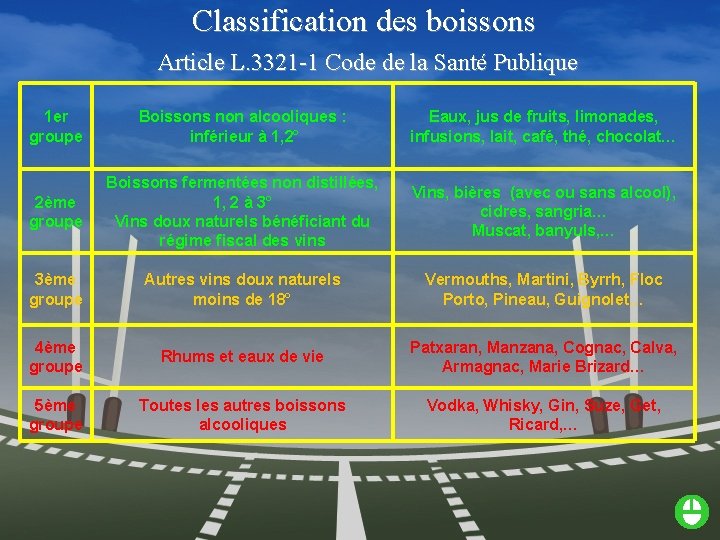 Classification des boissons Article L. 3321 -1 Code de la Santé Publique 1 er