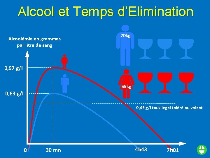 Alcool et Temps d’Elimination Alcoolémie en grammes par litre de sang 70 kg 0,