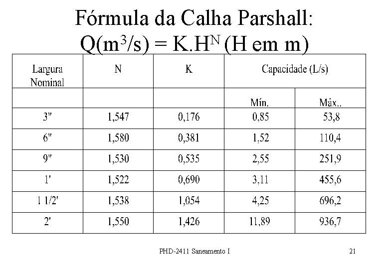 Fórmula da Calha Parshall: Q(m 3/s) = K. HN (H em m) PHD-2411 Saneamento