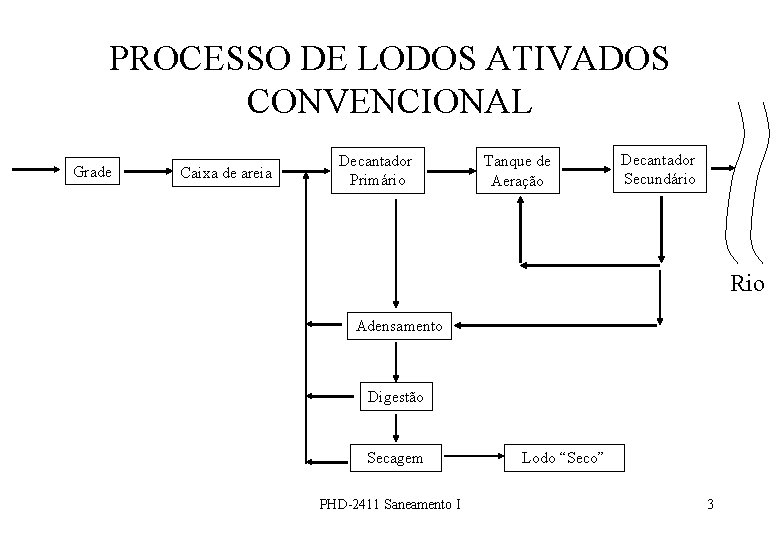 PROCESSO DE LODOS ATIVADOS CONVENCIONAL Grade Caixa de areia Decantador Primário Tanque de Aeração