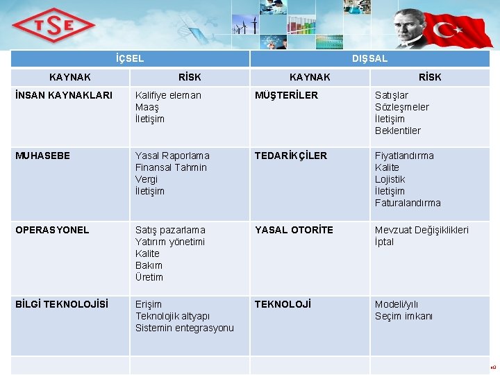 İÇSEL KAYNAK DIŞSAL RİSK KAYNAK RİSK İNSAN KAYNAKLARI Kalifiye eleman Maaş İletişim MÜŞTERİLER Satışlar