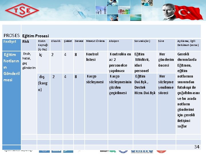 PROSES Eğitim Prosesi Faaliyet Riskin Olasılık Kaynağı (İç-Dış) Şiddet Derece Mevcut Önlem Eğitim Eksik,