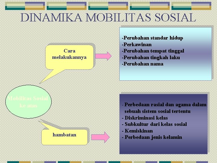 Bab 4 Oleh Mahar Romiyati S Pd Mobilitas