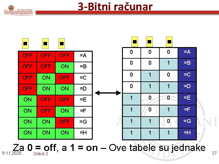 3 -Bitni računar 0 0 0 =A 0 0 1 =B 0 1 0