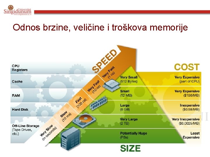 Odnos brzine, veličine i troškova memorije 9. 11. 2020. Glava 2 55 