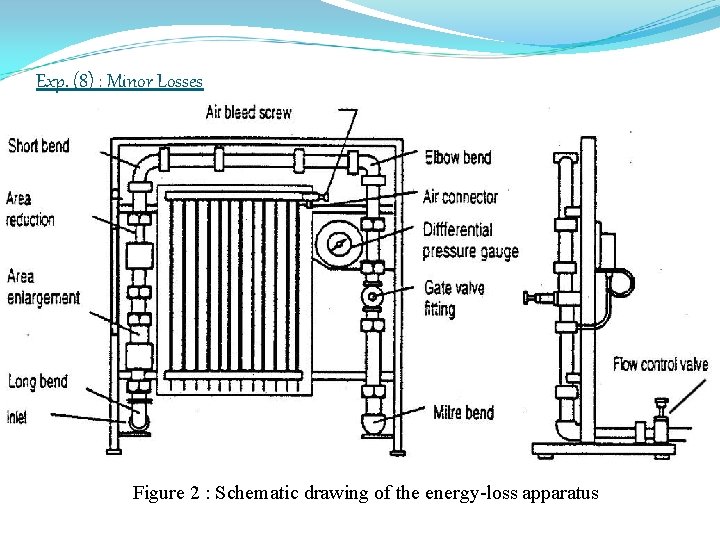 Exp. (8) : Minor Losses Figure 2 : Schematic drawing of the energy-loss apparatus