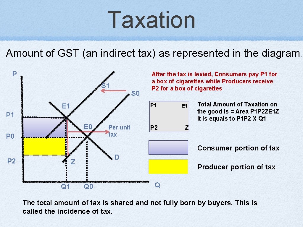 Taxation Amount of GST (an indirect tax) as represented in the diagram. P S