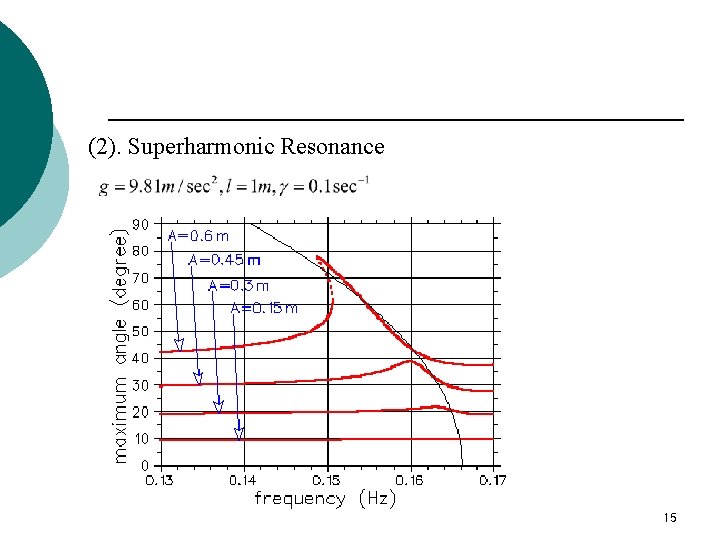 (2). Superharmonic Resonance 15 