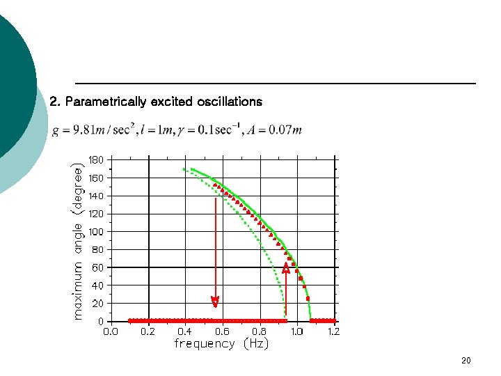 2. Parametrically excited oscillations 20 