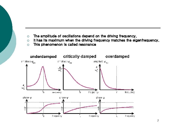 ¡ ¡ ¡ The amplitude of oscillations depend on the driving frequency. It has