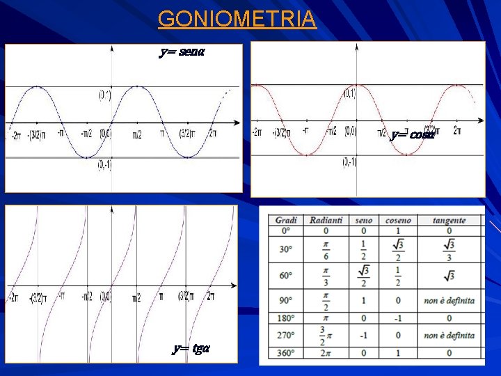 GONIOMETRIA y= senα y= cosα y= tgα 