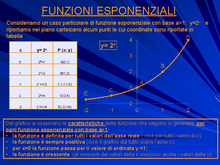 FUNZIONI ESPONENZIALI Consideriamo un caso particolare di funzione esponenziale con base a>1: y=2 x