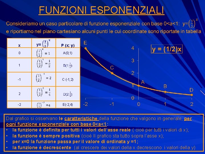 FUNZIONI ESPONENZIALI x P (x; y) 0 A(0; 1) 1 -1 C (-1; 2)