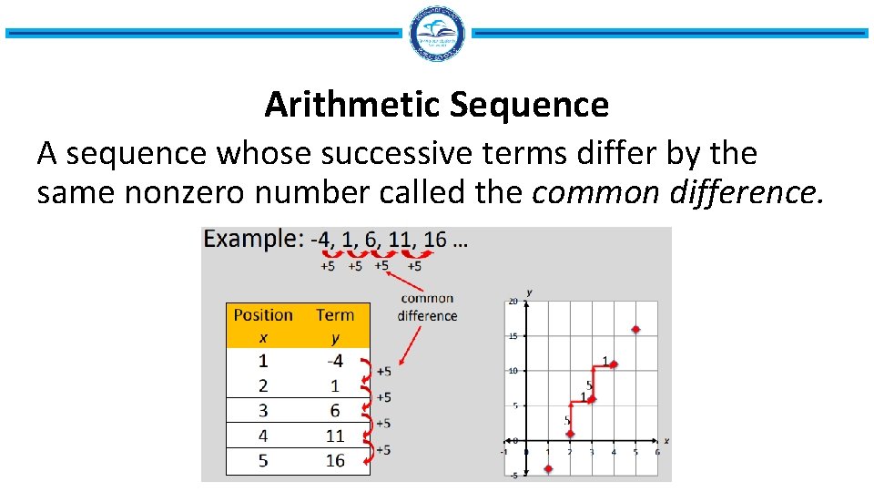 Arithmetic Sequence A sequence whose successive terms differ by the same nonzero number called
