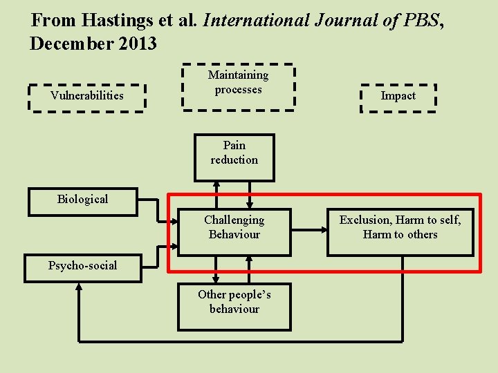 From Hastings et al. International Journal of PBS, December 2013 Vulnerabilities Maintaining processes Impact From Hastings et al. International Journal of PBS, December 2013 Vulnerabilities Maintaining processes Impact