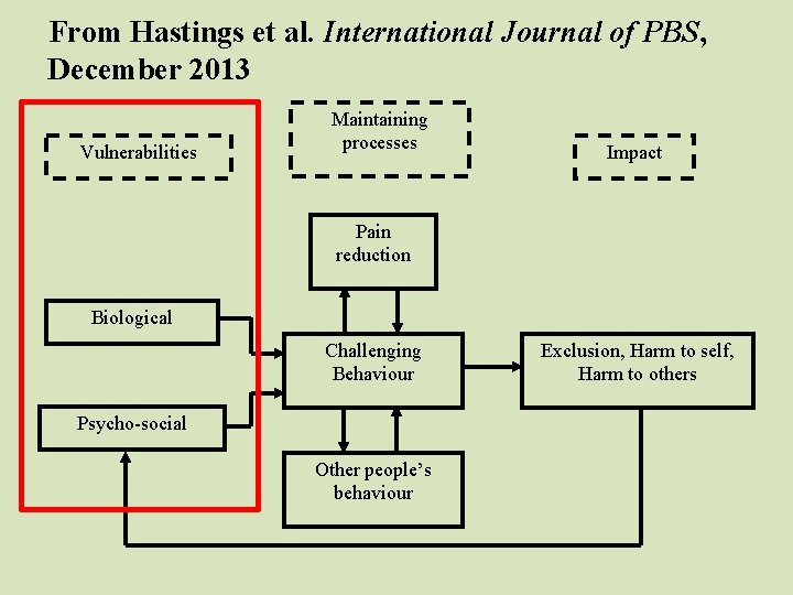 From Hastings et al. International Journal of PBS, December 2013 Vulnerabilities Maintaining processes Impact From Hastings et al. International Journal of PBS, December 2013 Vulnerabilities Maintaining processes Impact